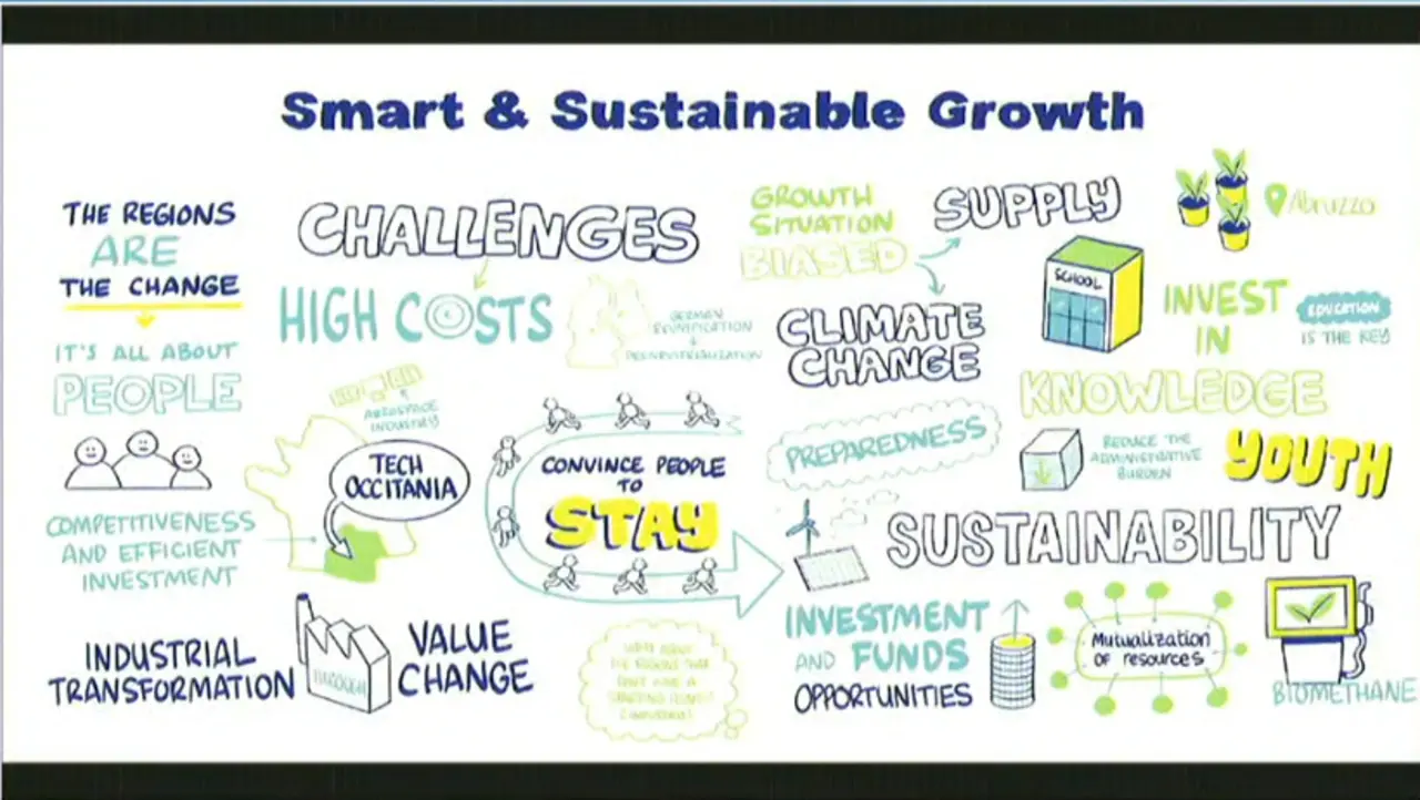 Man sieht eine Sketchnote-Aufzeichnung der High-Level thematic session "Smart and sustainable growth for regions", European Week of Regions and Cities, auf der verschiedene englische Schlagwörter mit kleinen Zeichnungen zu einem Gesamtbild werden.